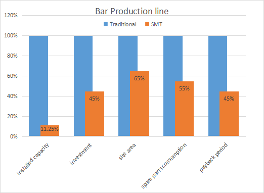 Bar Production Line