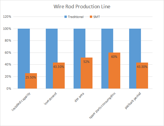 Wire Rod Production Line