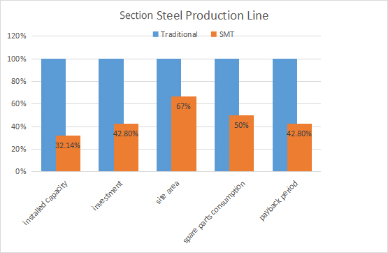 Section Steel Production Line