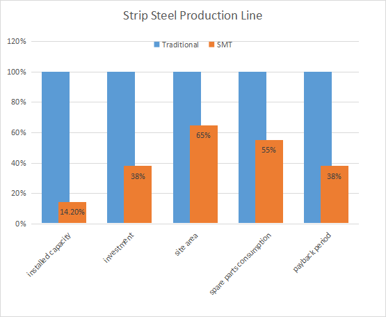 Strip Steel Production Line