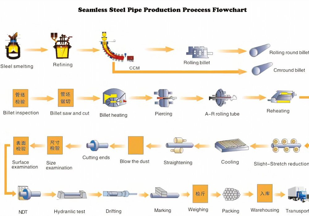 Section Steel and Steel Pipe