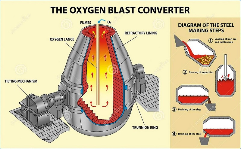 Basic Oxygen Steelmaking